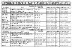 西安市本周15个楼盘5537套